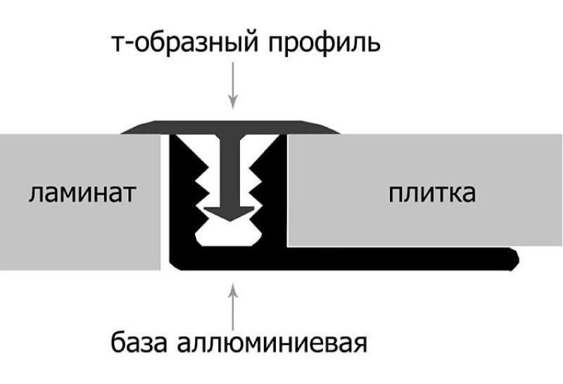 Как состыковать плитку и ламинат с порогом и без него – 5 решений