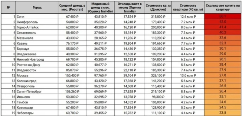 За квартирой – едем в Магадан?